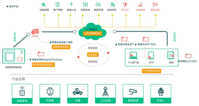 用软件定义物联网业务安全——「青莲云」获数千万元A轮融资，加速物联网技术研发与产业落地